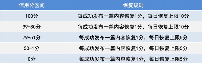 百家号运营安全白皮书：从规避处罚到账号复苏的完整策略