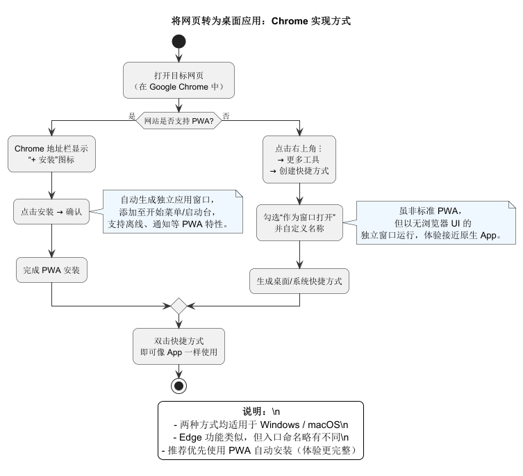 网站秒变桌面应用：Chrome/Edge 双浏览器 PWA 安装与快捷方式创建，告别浏览器标签页
